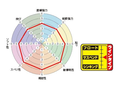 Sunline ISO SP G Pearl ISO Floating Line - Image 4