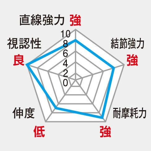 Shimano BBX Hyper Repel α Nylon Float ISO Fishing Line NL-I51Q/NL-I61Q - Image 2