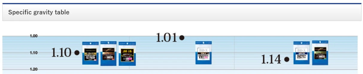 Shimano BBX Hyper Repel α Nylon Float ISO Fishing Line NL-I51Q/NL-I61Q - Image 3