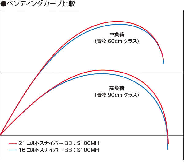 Shimano 21 Coltsniper BB S100H-3 (3 Piece Model) - Image 3