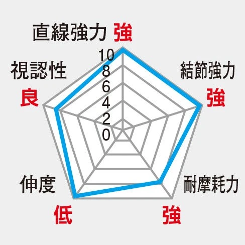 Shimano Limited Pro Hyper-Repel α Nylon Zero Float NL-I54Q - Image 2